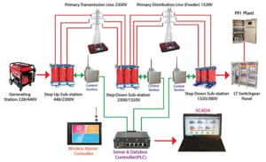 scada (supervisory control and data acquisition) training module for power system