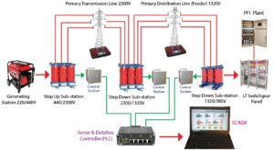 scada (supervisory control and data acquisition) training module for power system